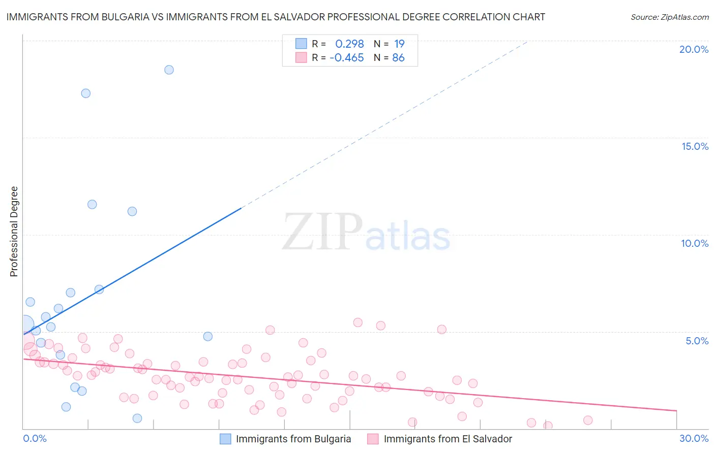 Immigrants from Bulgaria vs Immigrants from El Salvador Professional Degree