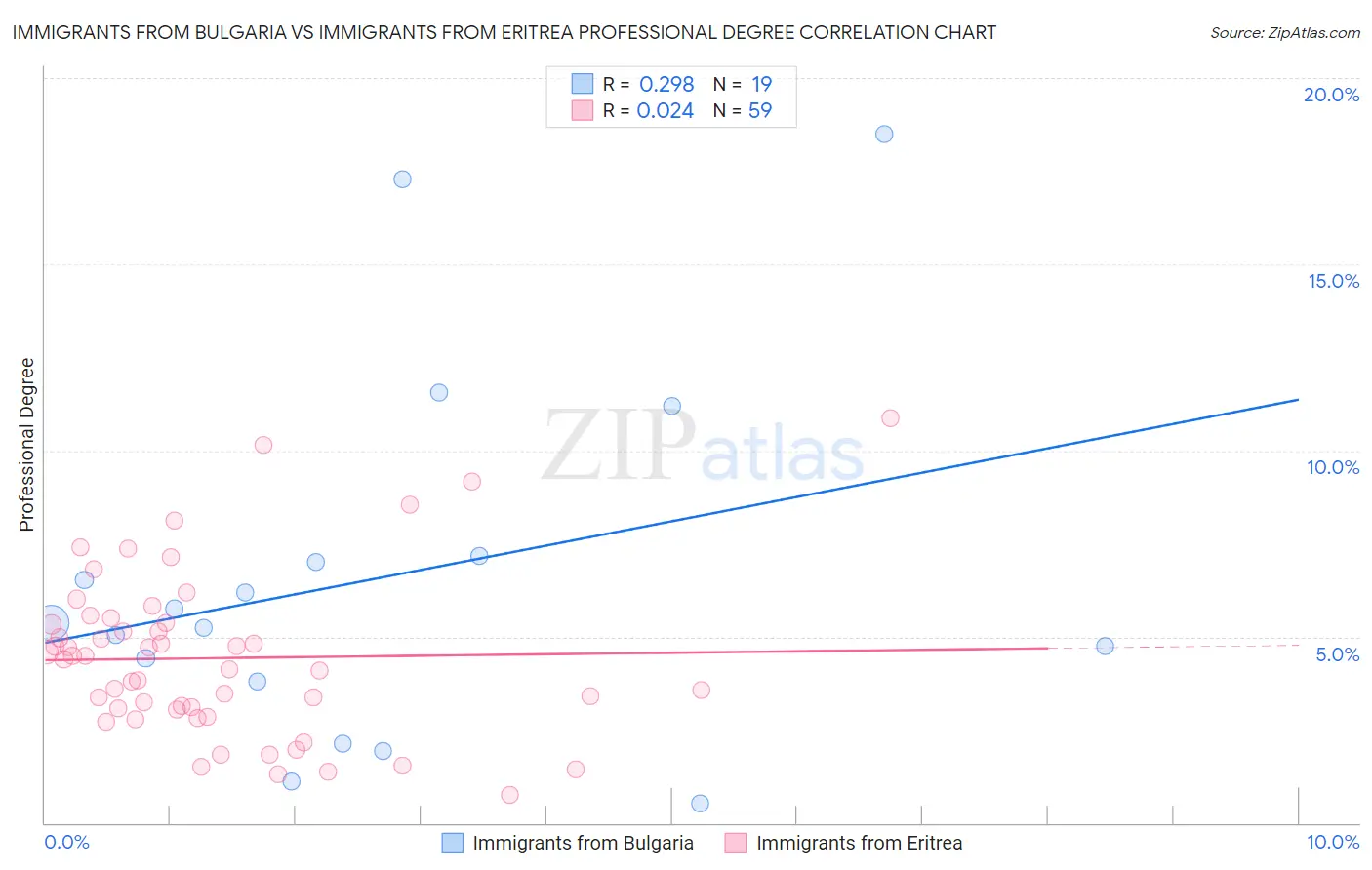 Immigrants from Bulgaria vs Immigrants from Eritrea Professional Degree