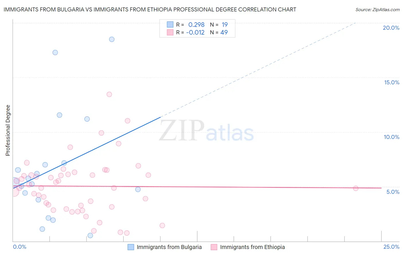 Immigrants from Bulgaria vs Immigrants from Ethiopia Professional Degree