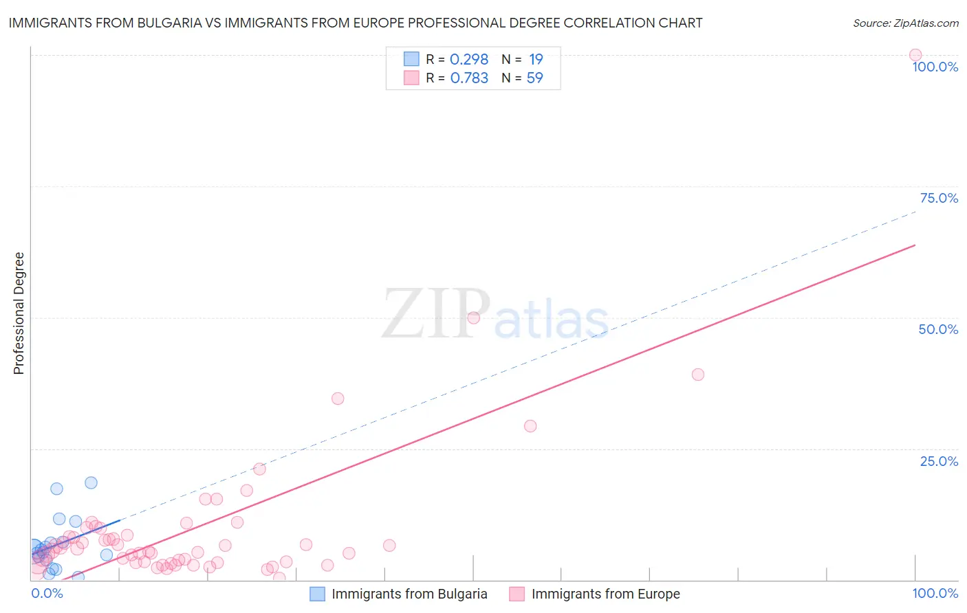 Immigrants from Bulgaria vs Immigrants from Europe Professional Degree