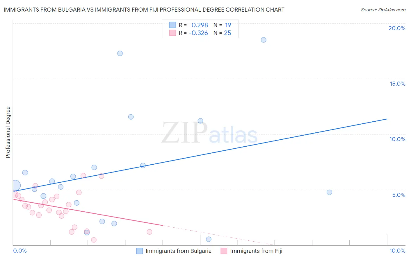 Immigrants from Bulgaria vs Immigrants from Fiji Professional Degree