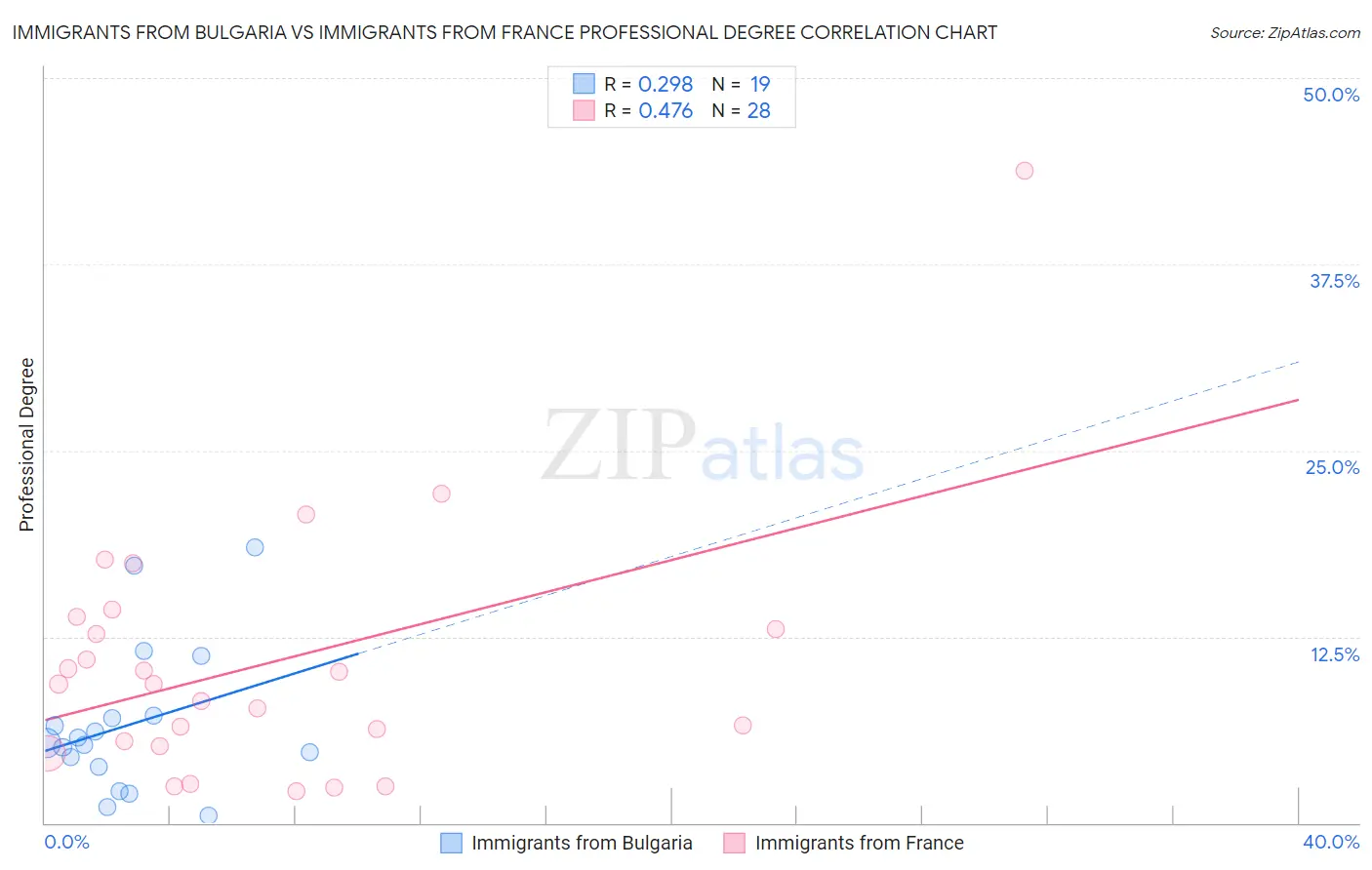 Immigrants from Bulgaria vs Immigrants from France Professional Degree