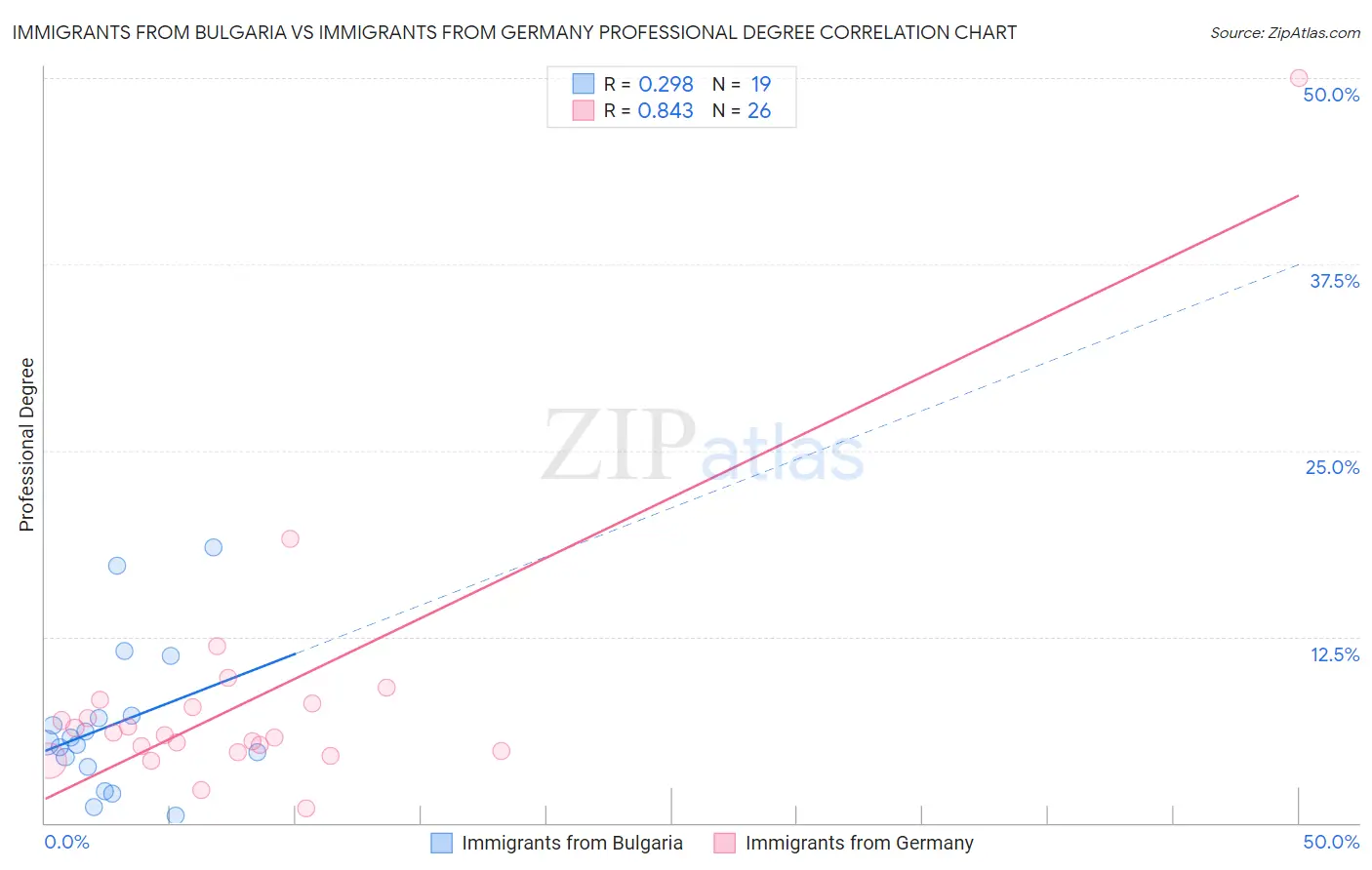 Immigrants from Bulgaria vs Immigrants from Germany Professional Degree