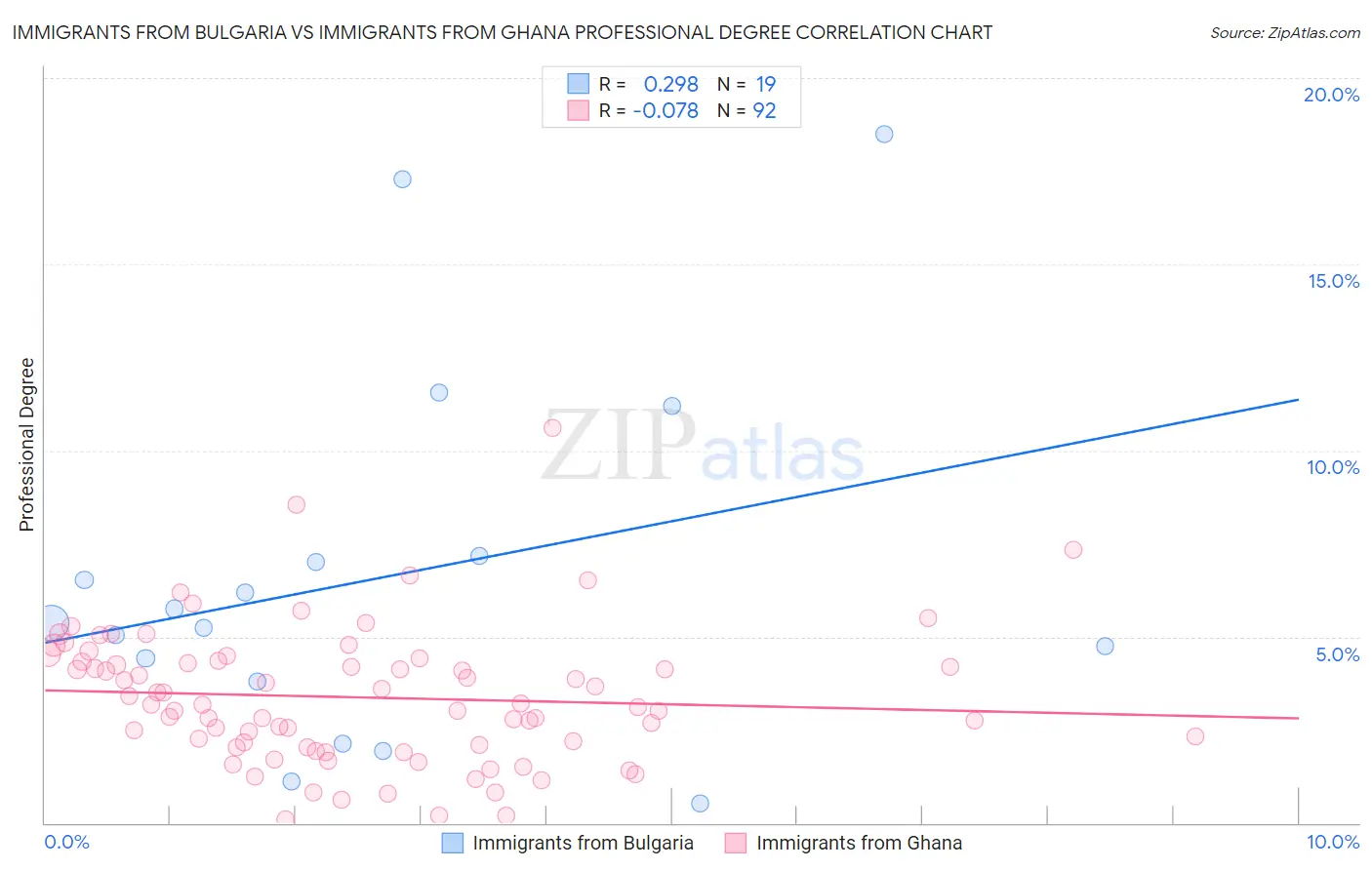 Immigrants from Bulgaria vs Immigrants from Ghana Professional Degree