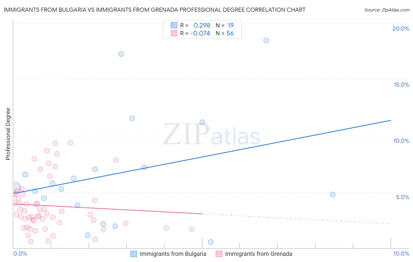 Immigrants from Bulgaria vs Immigrants from Grenada Professional Degree