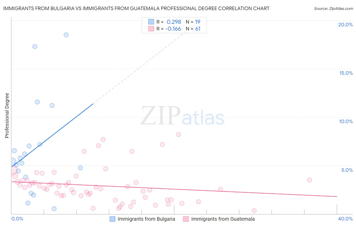Immigrants from Bulgaria vs Immigrants from Guatemala Professional Degree