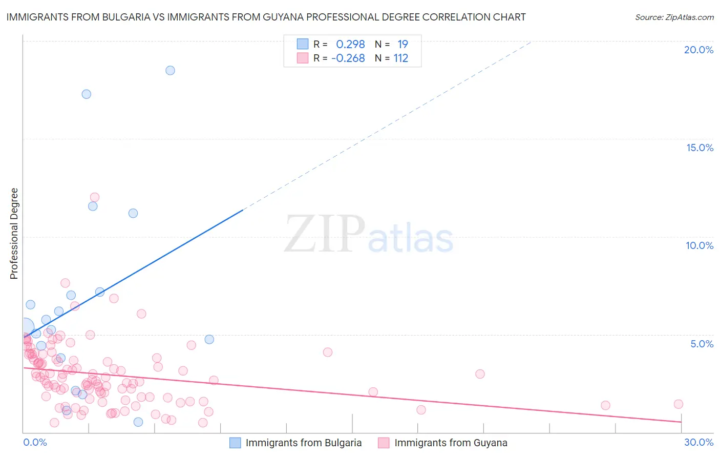 Immigrants from Bulgaria vs Immigrants from Guyana Professional Degree
