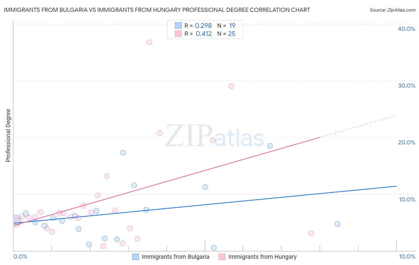 Immigrants from Bulgaria vs Immigrants from Hungary Professional Degree