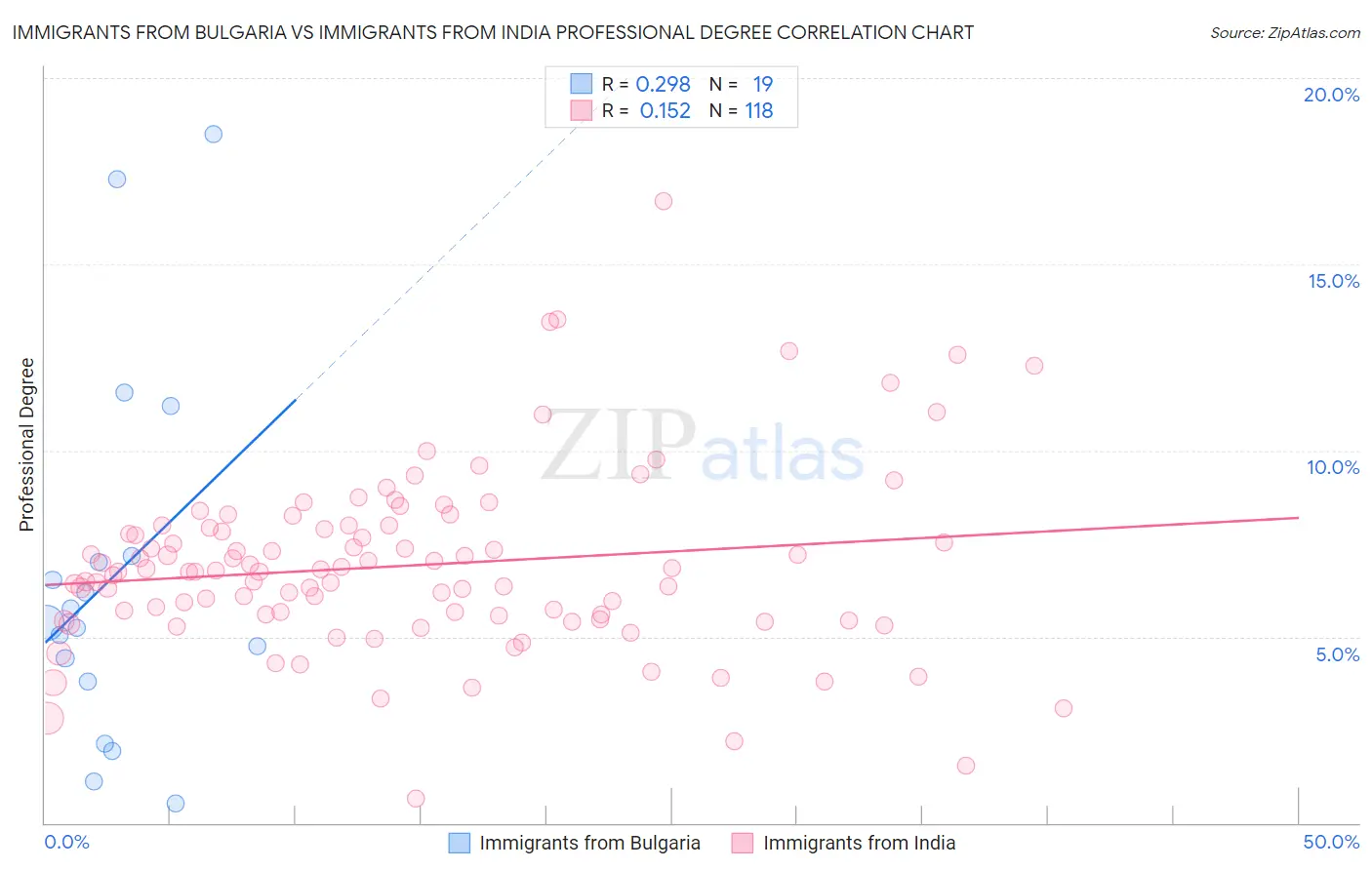 Immigrants from Bulgaria vs Immigrants from India Professional Degree
