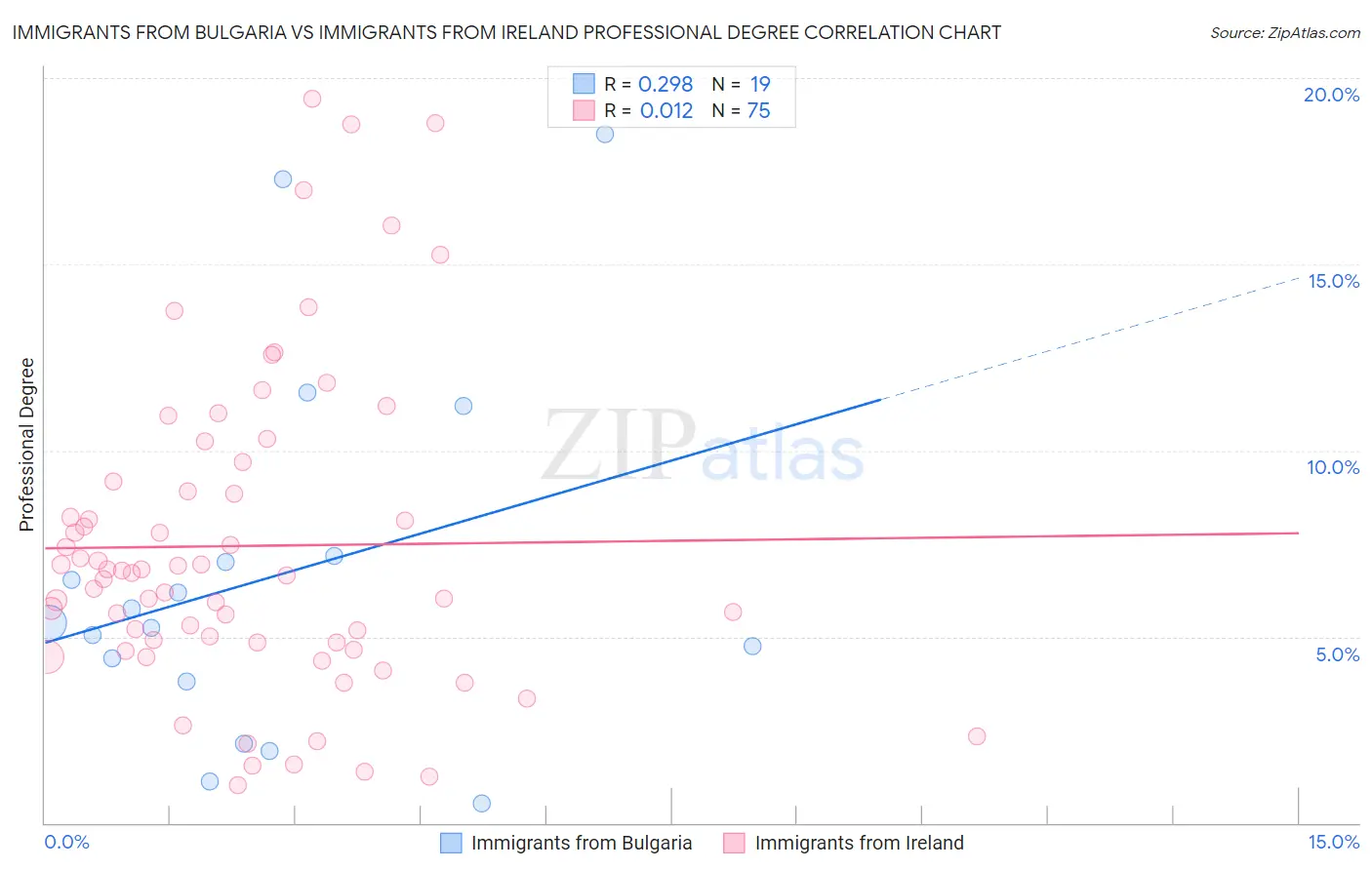 Immigrants from Bulgaria vs Immigrants from Ireland Professional Degree