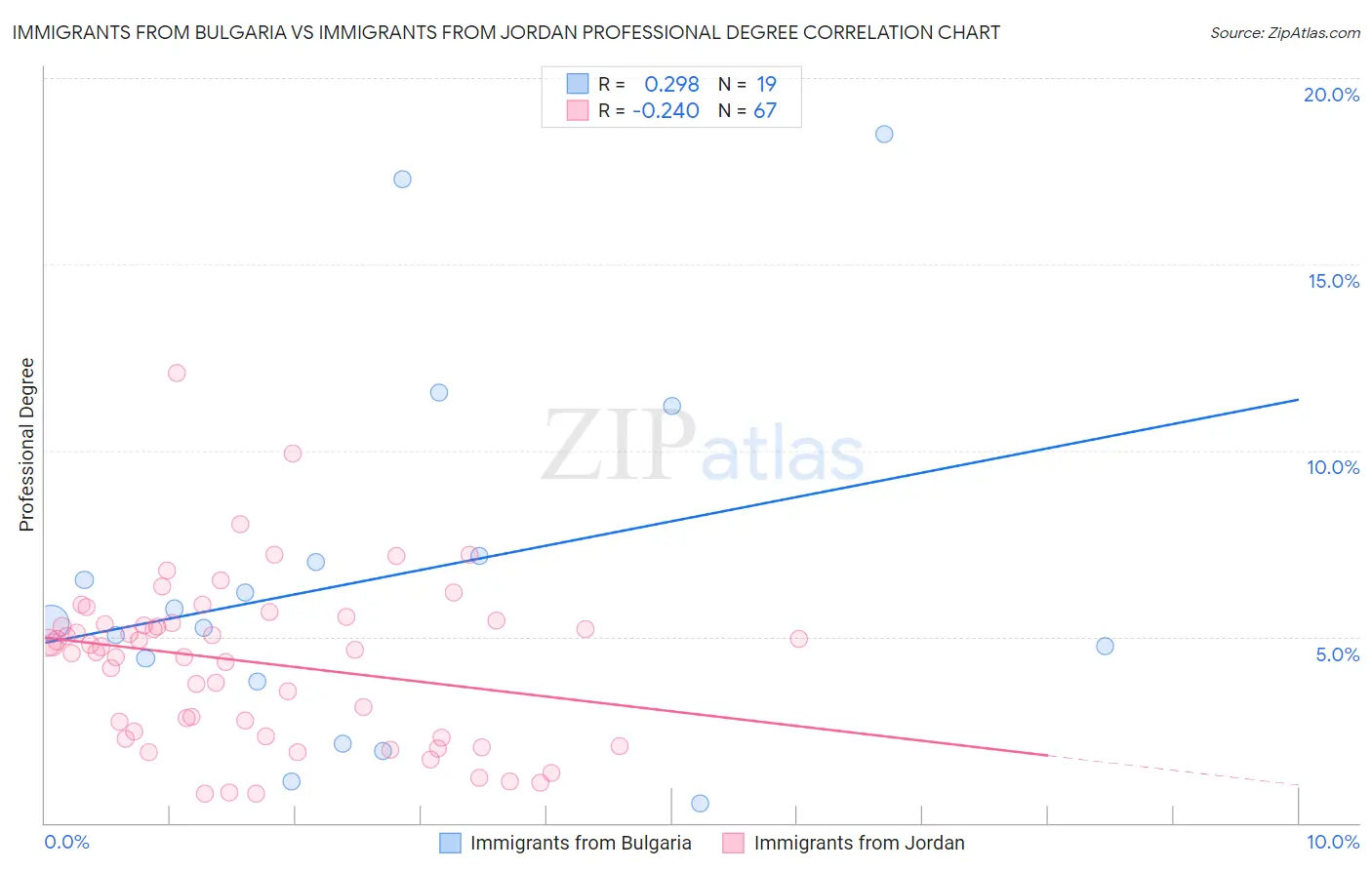 Immigrants from Bulgaria vs Immigrants from Jordan Professional Degree