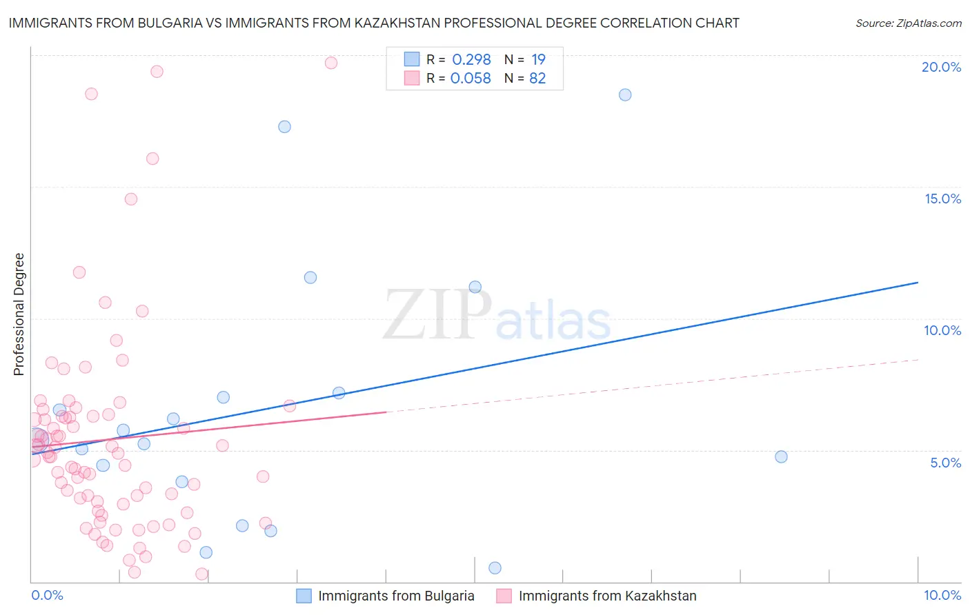 Immigrants from Bulgaria vs Immigrants from Kazakhstan Professional Degree