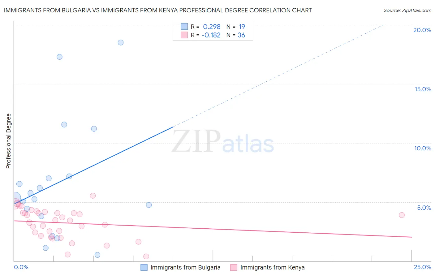 Immigrants from Bulgaria vs Immigrants from Kenya Professional Degree