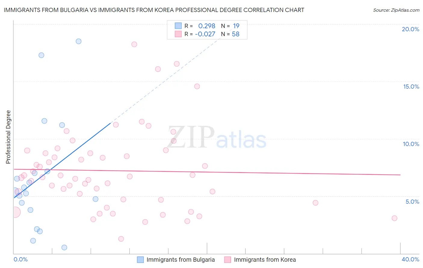 Immigrants from Bulgaria vs Immigrants from Korea Professional Degree