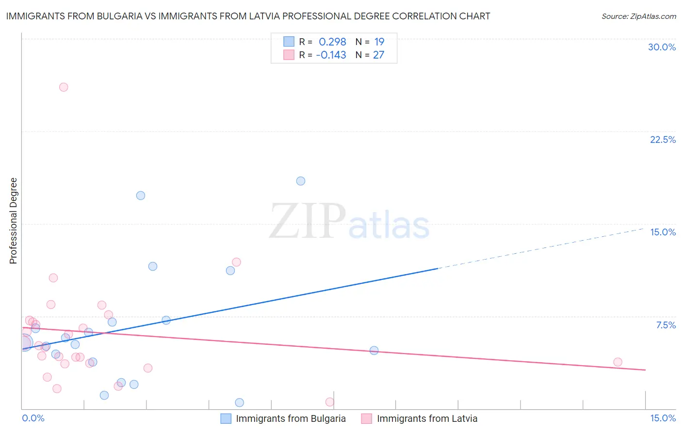 Immigrants from Bulgaria vs Immigrants from Latvia Professional Degree
