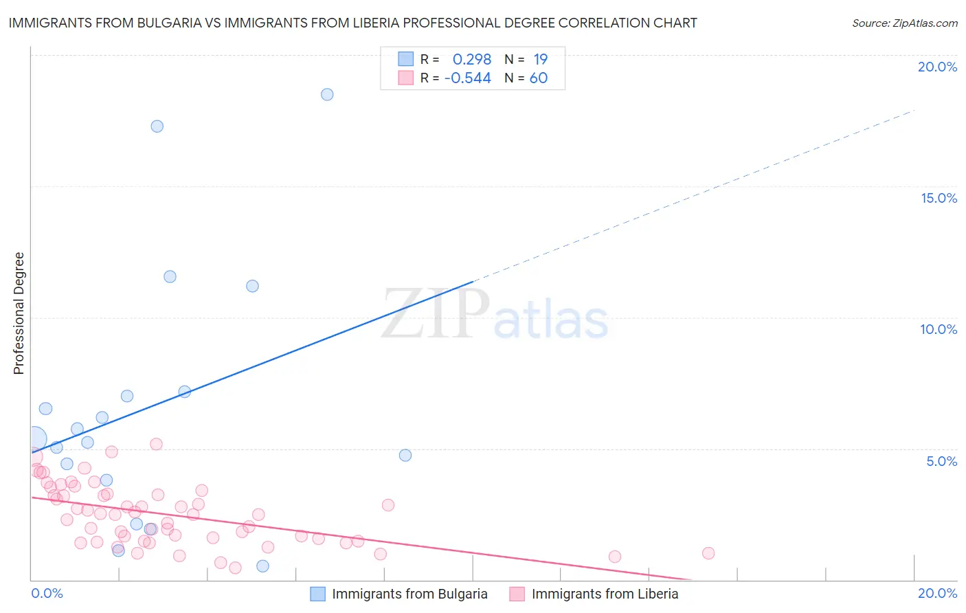 Immigrants from Bulgaria vs Immigrants from Liberia Professional Degree