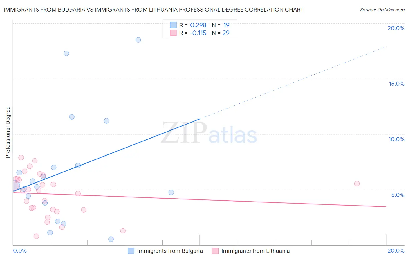 Immigrants from Bulgaria vs Immigrants from Lithuania Professional Degree