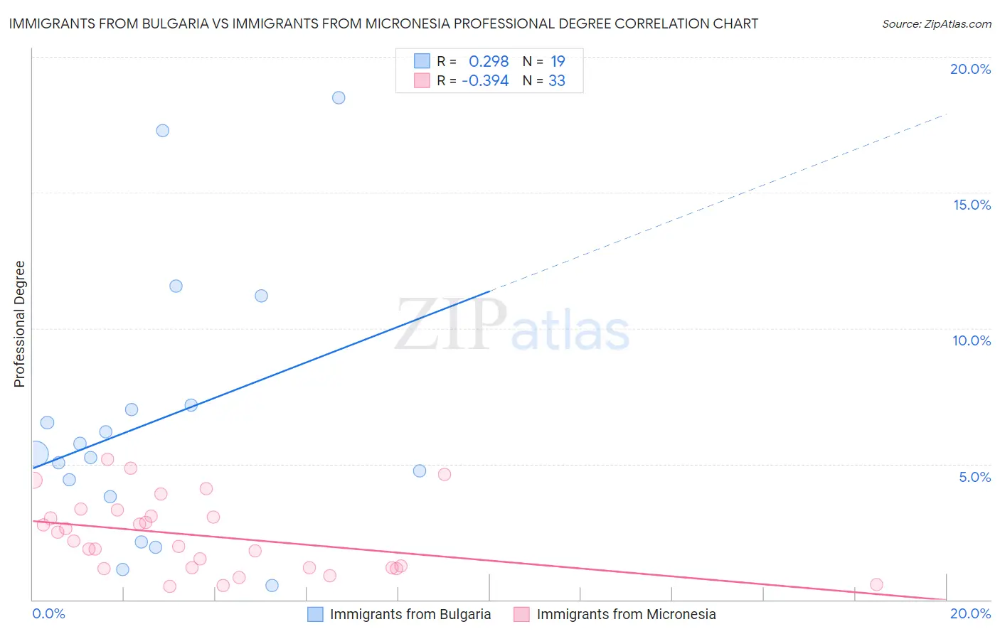 Immigrants from Bulgaria vs Immigrants from Micronesia Professional Degree