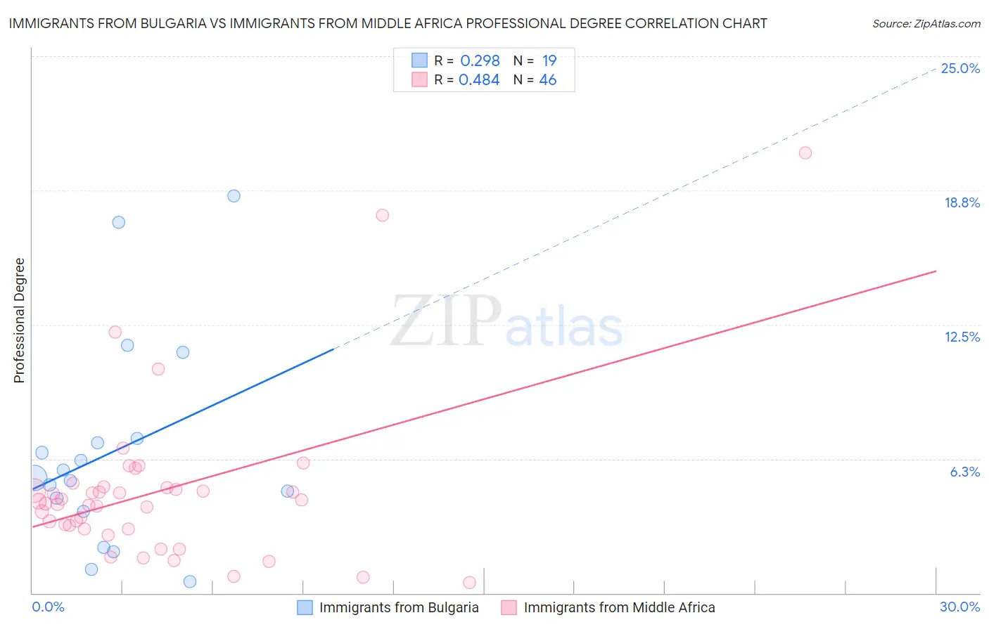 Immigrants from Bulgaria vs Immigrants from Middle Africa Professional Degree