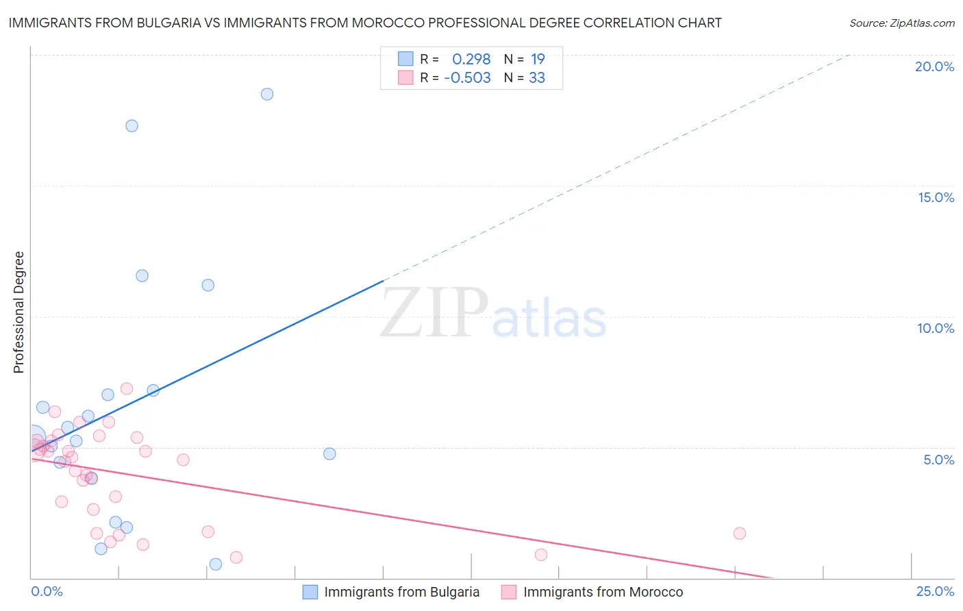 Immigrants from Bulgaria vs Immigrants from Morocco Professional Degree