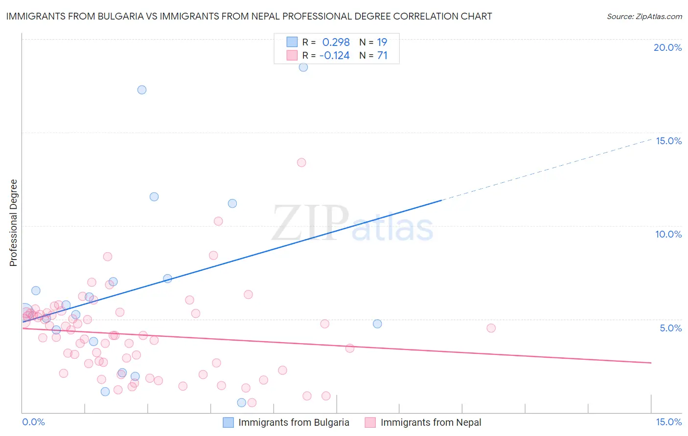 Immigrants from Bulgaria vs Immigrants from Nepal Professional Degree