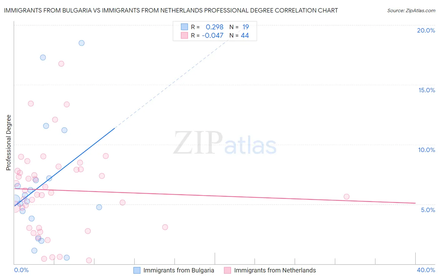 Immigrants from Bulgaria vs Immigrants from Netherlands Professional Degree