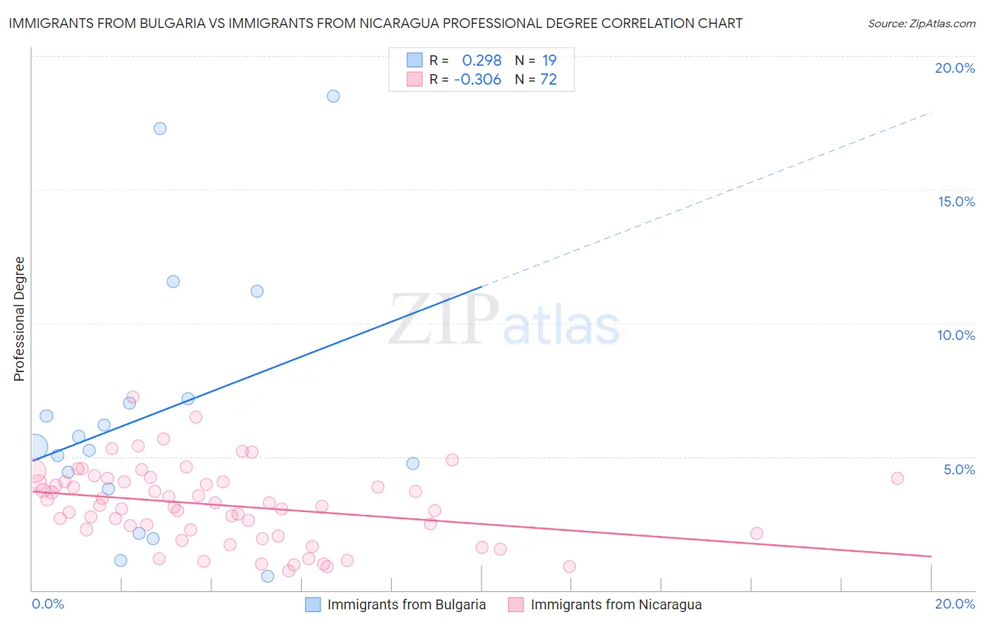 Immigrants from Bulgaria vs Immigrants from Nicaragua Professional Degree