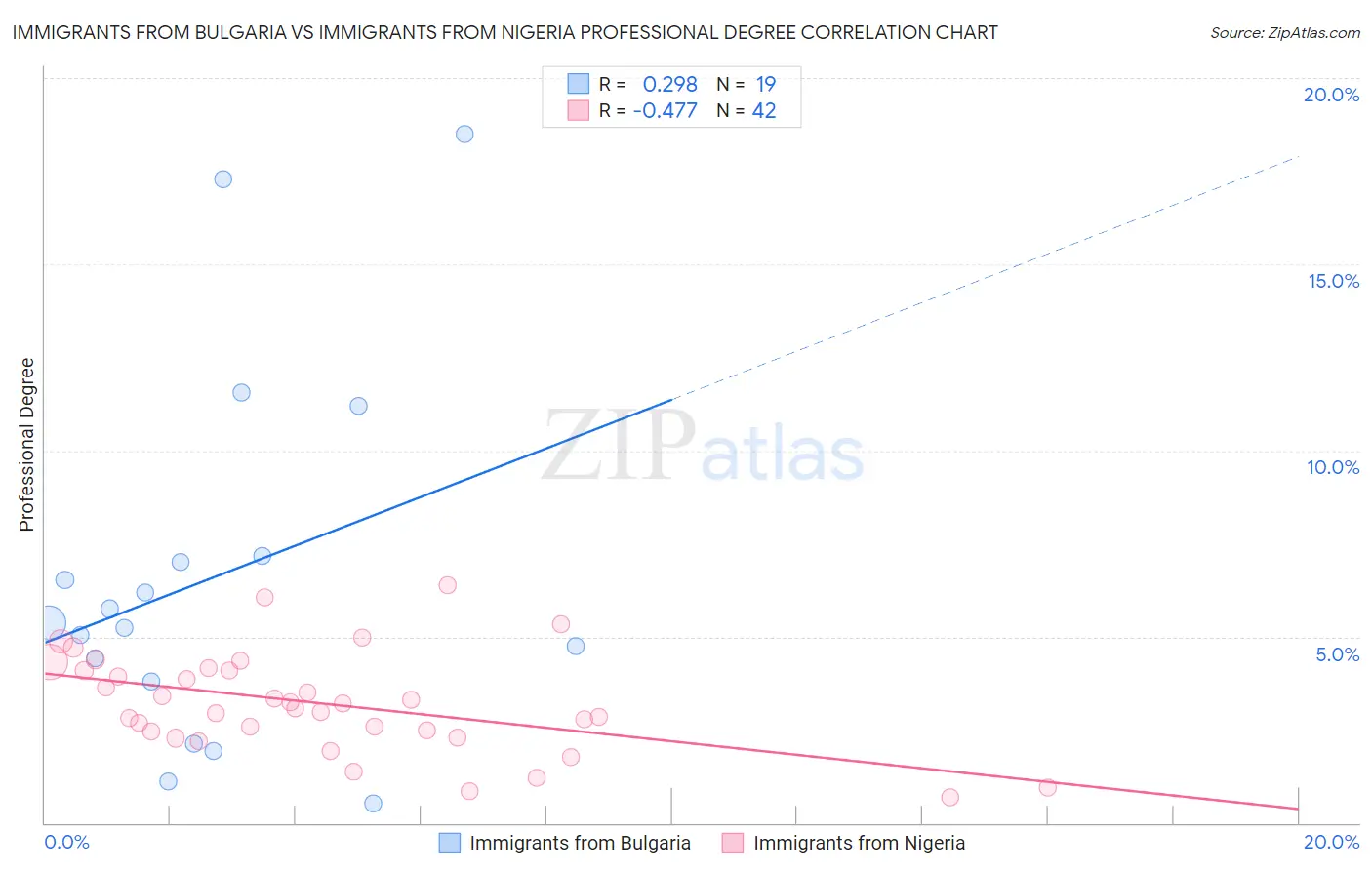 Immigrants from Bulgaria vs Immigrants from Nigeria Professional Degree