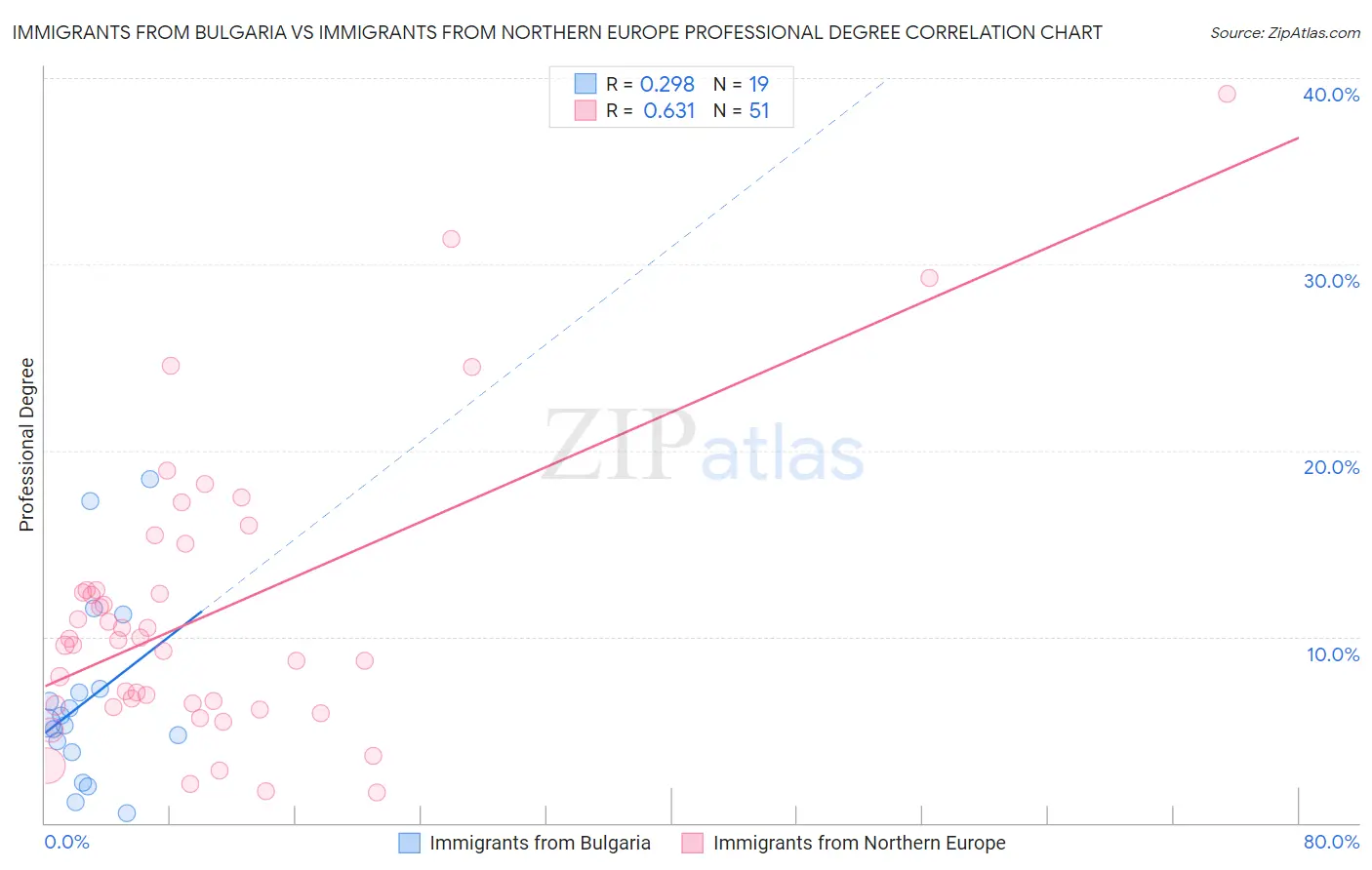 Immigrants from Bulgaria vs Immigrants from Northern Europe Professional Degree