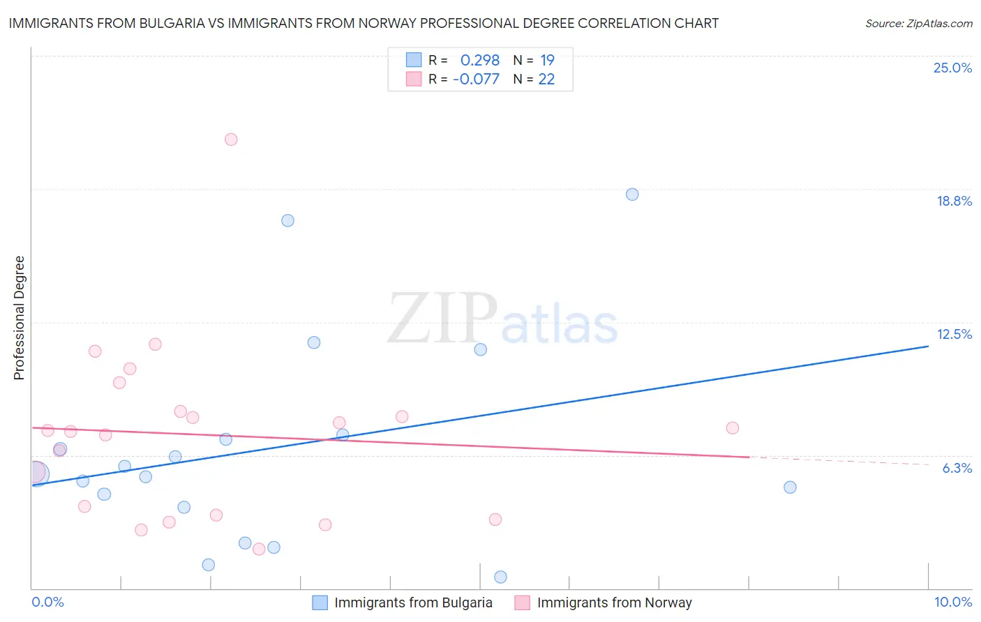 Immigrants from Bulgaria vs Immigrants from Norway Professional Degree