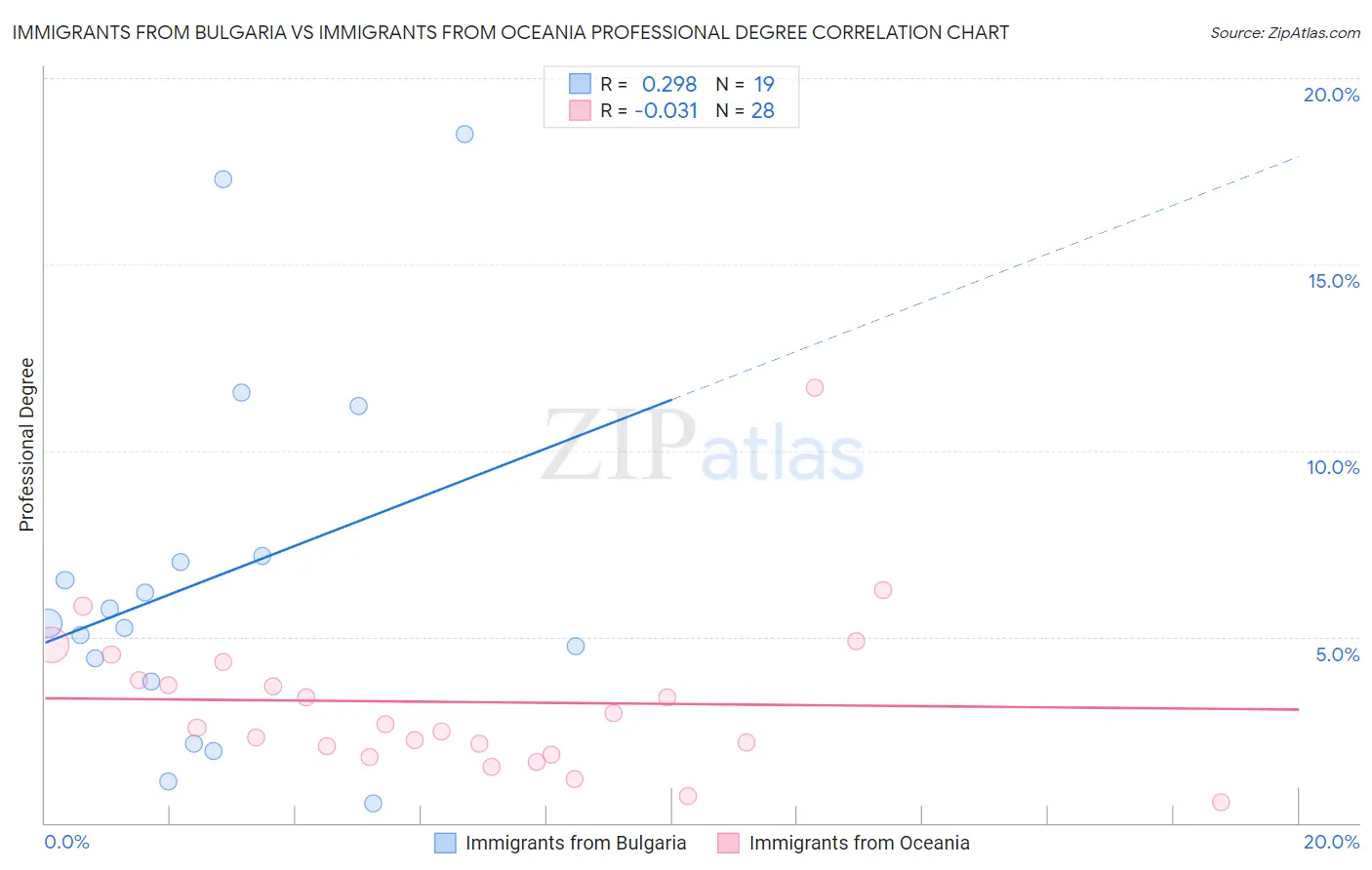 Immigrants from Bulgaria vs Immigrants from Oceania Professional Degree