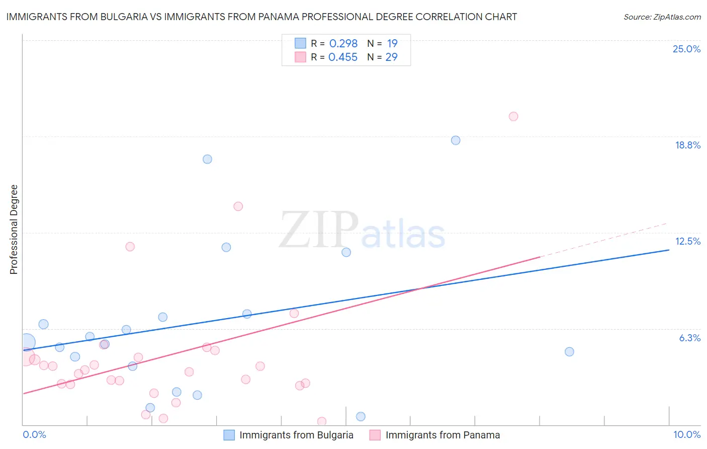 Immigrants from Bulgaria vs Immigrants from Panama Professional Degree
