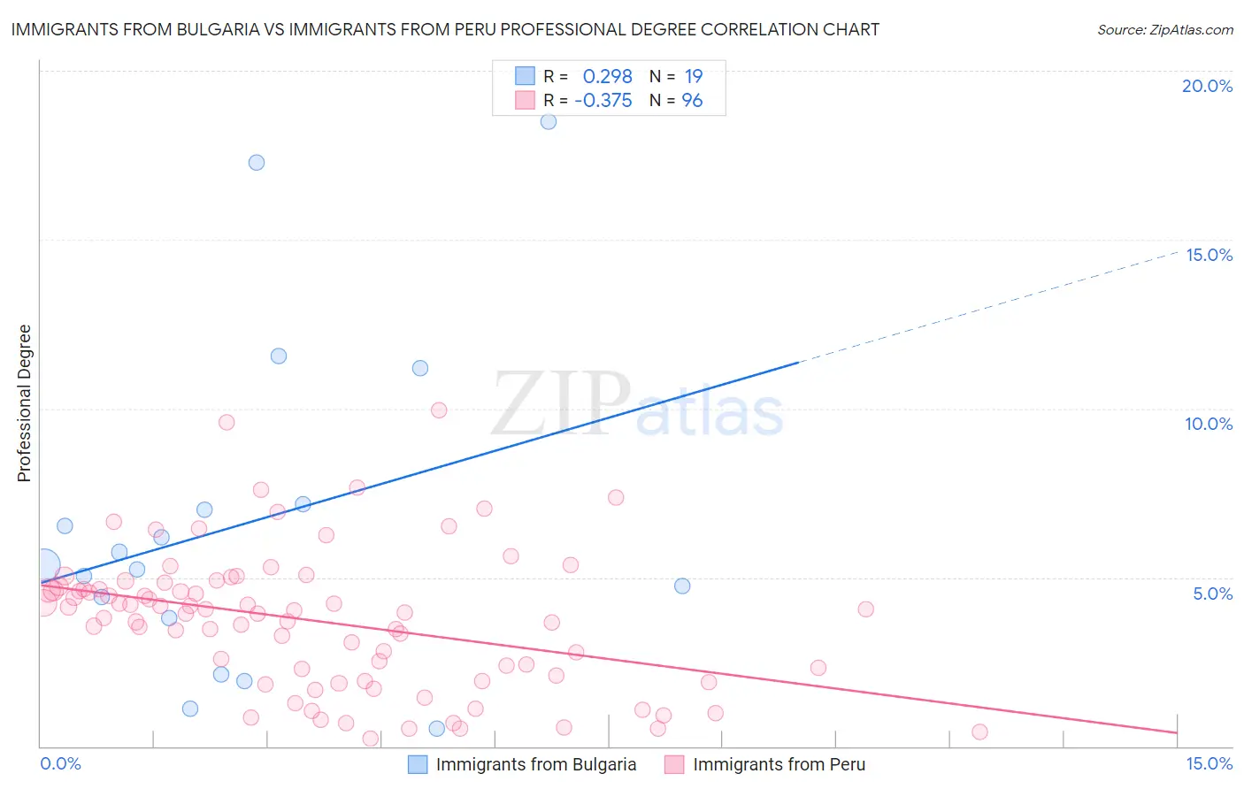 Immigrants from Bulgaria vs Immigrants from Peru Professional Degree