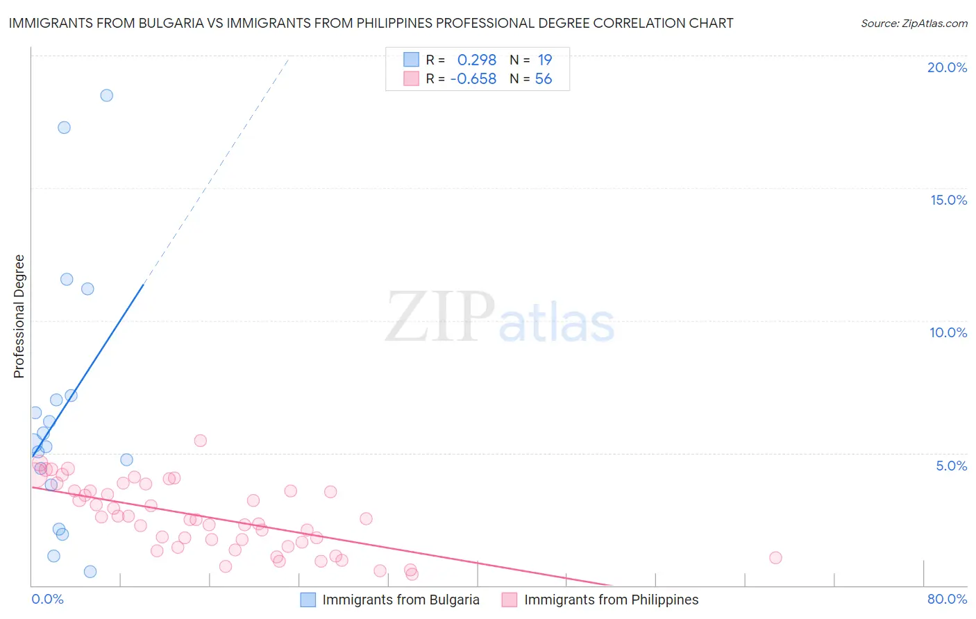 Immigrants from Bulgaria vs Immigrants from Philippines Professional Degree