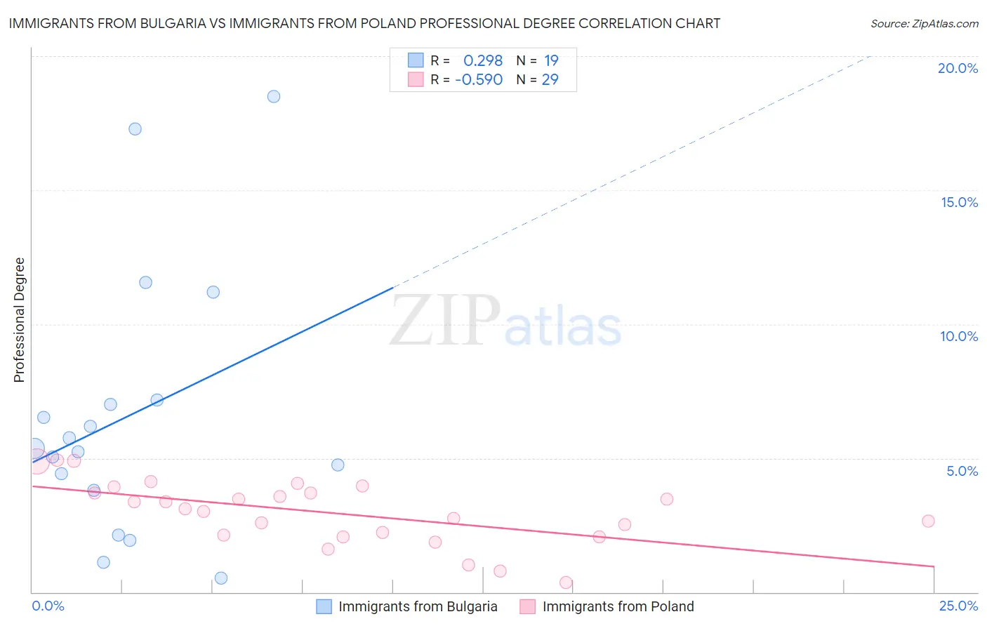 Immigrants from Bulgaria vs Immigrants from Poland Professional Degree
