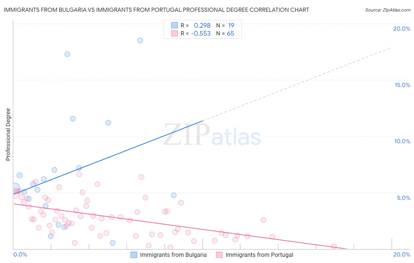 Immigrants from Bulgaria vs Immigrants from Portugal Professional Degree