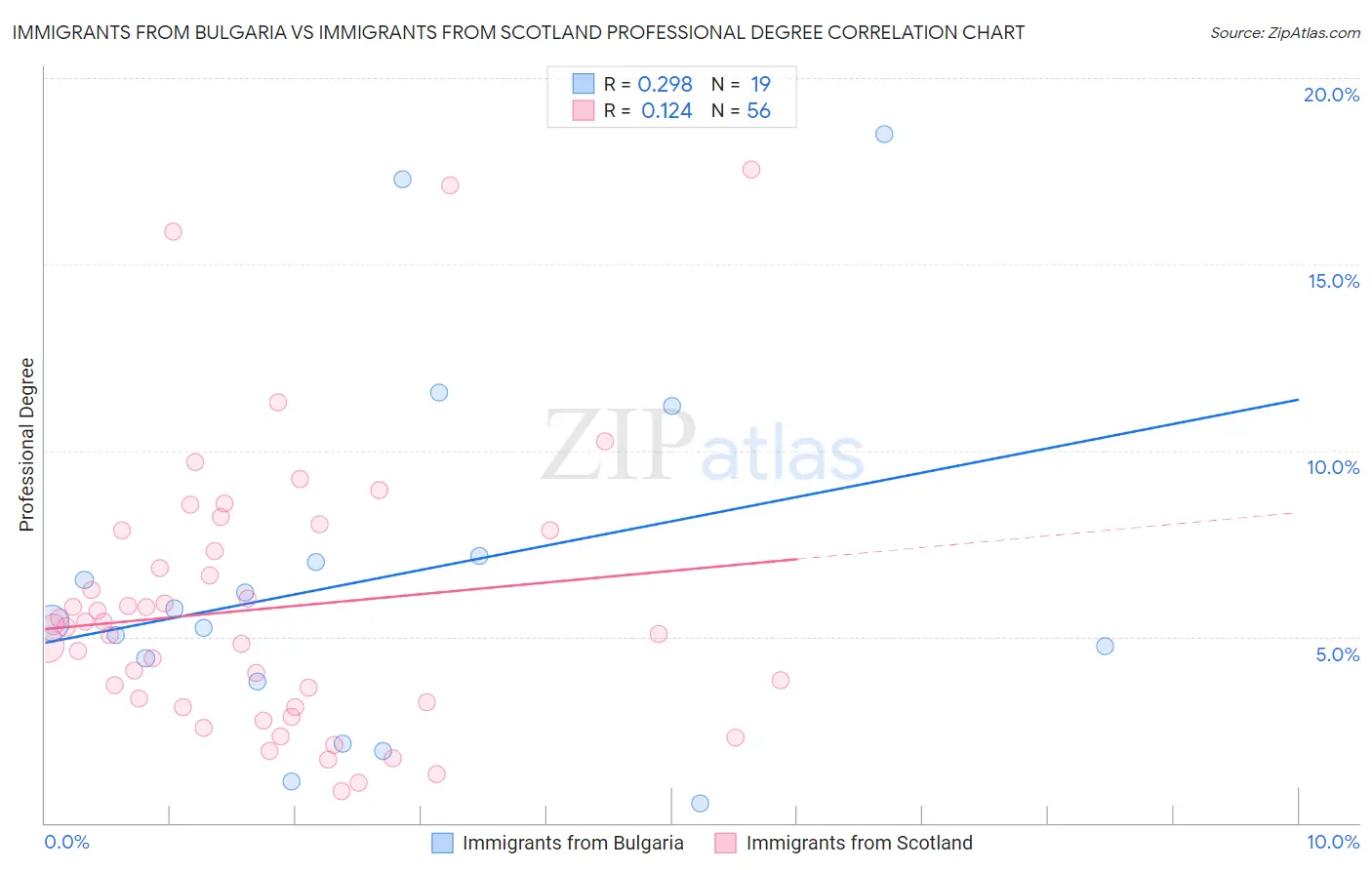Immigrants from Bulgaria vs Immigrants from Scotland Professional Degree