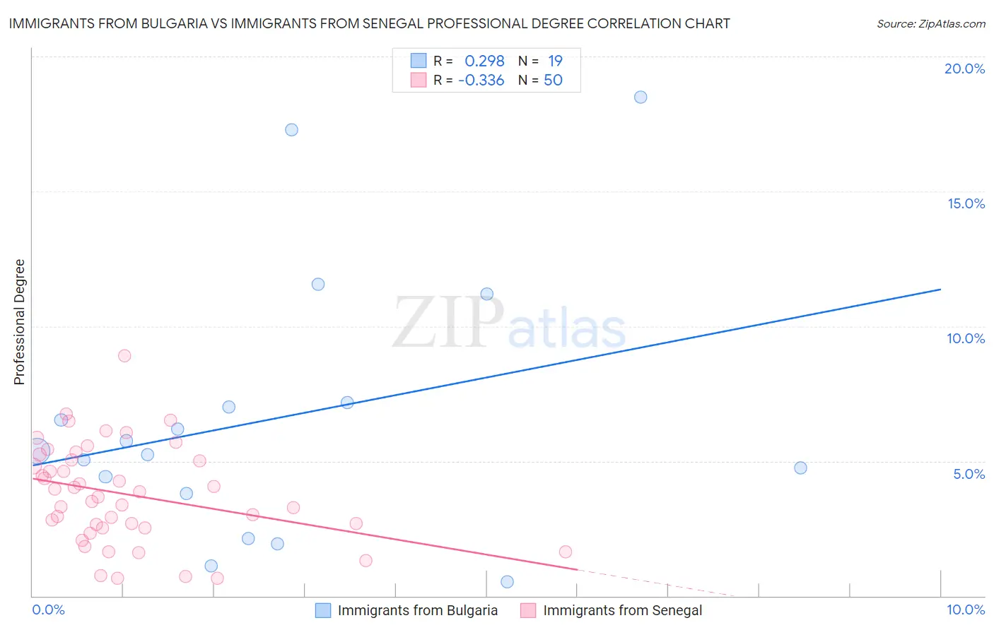 Immigrants from Bulgaria vs Immigrants from Senegal Professional Degree