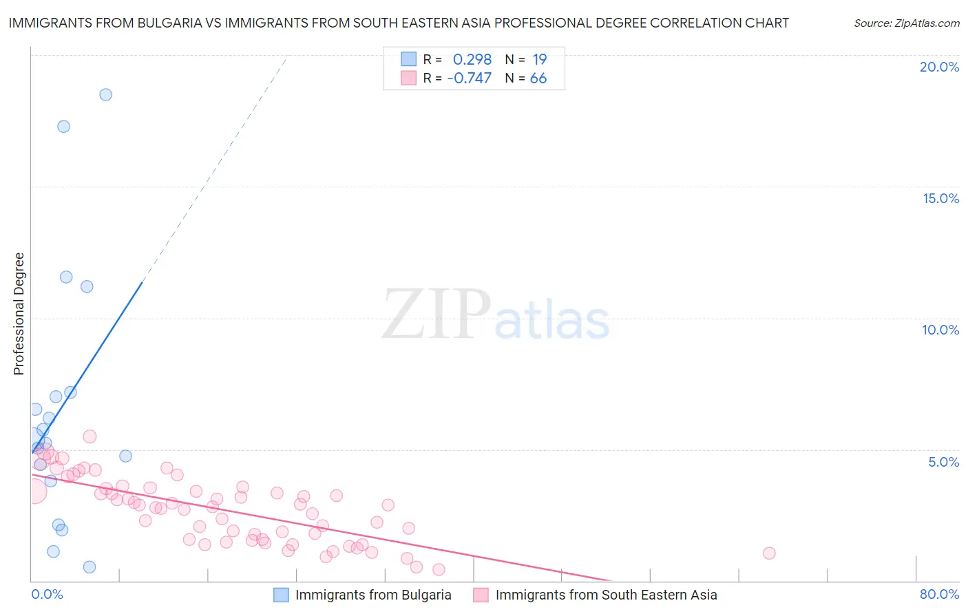 Immigrants from Bulgaria vs Immigrants from South Eastern Asia Professional Degree