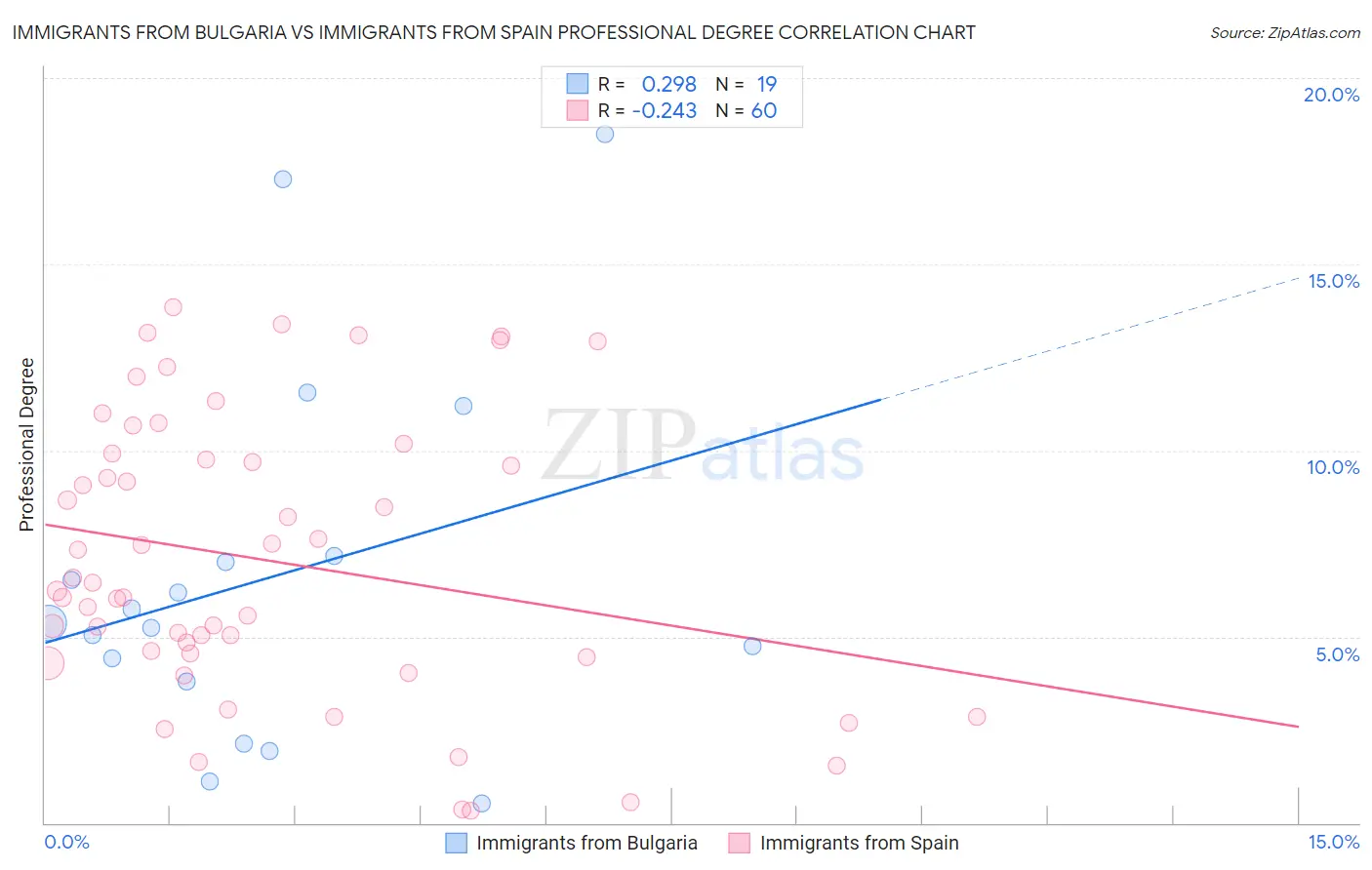 Immigrants from Bulgaria vs Immigrants from Spain Professional Degree