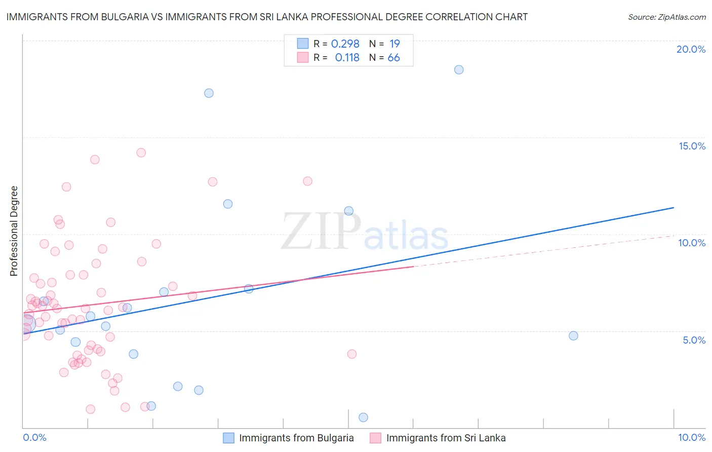 Immigrants from Bulgaria vs Immigrants from Sri Lanka Professional Degree
