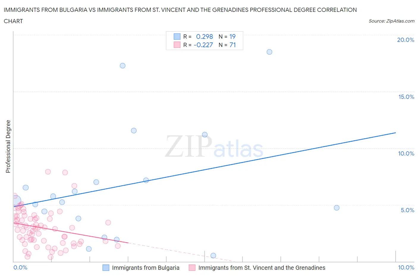 Immigrants from Bulgaria vs Immigrants from St. Vincent and the Grenadines Professional Degree
