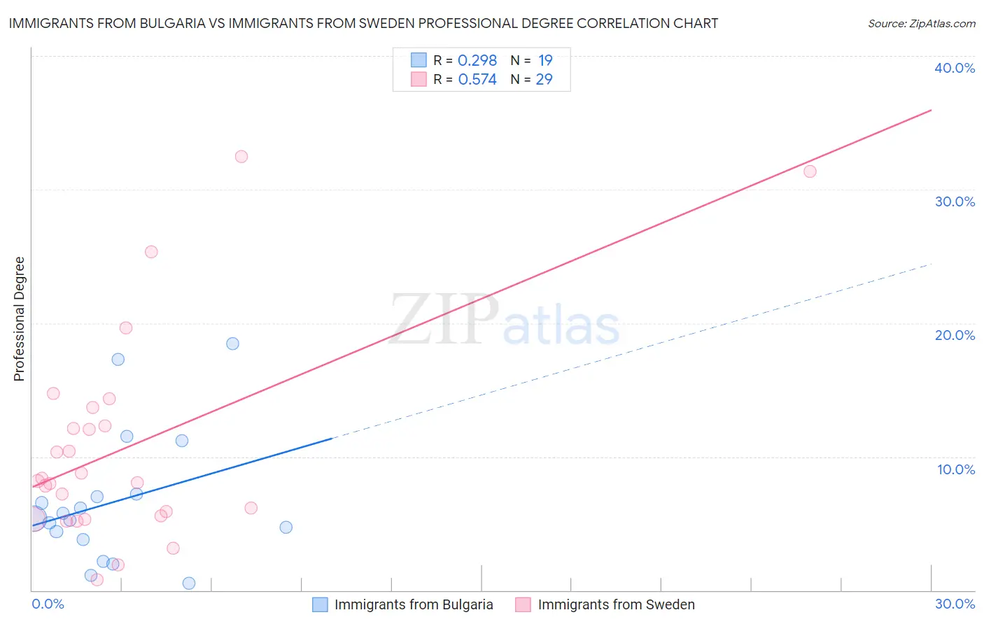 Immigrants from Bulgaria vs Immigrants from Sweden Professional Degree