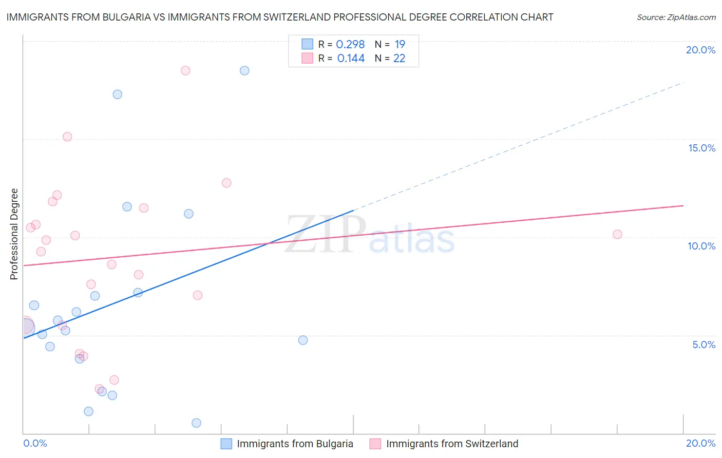 Immigrants from Bulgaria vs Immigrants from Switzerland Professional Degree