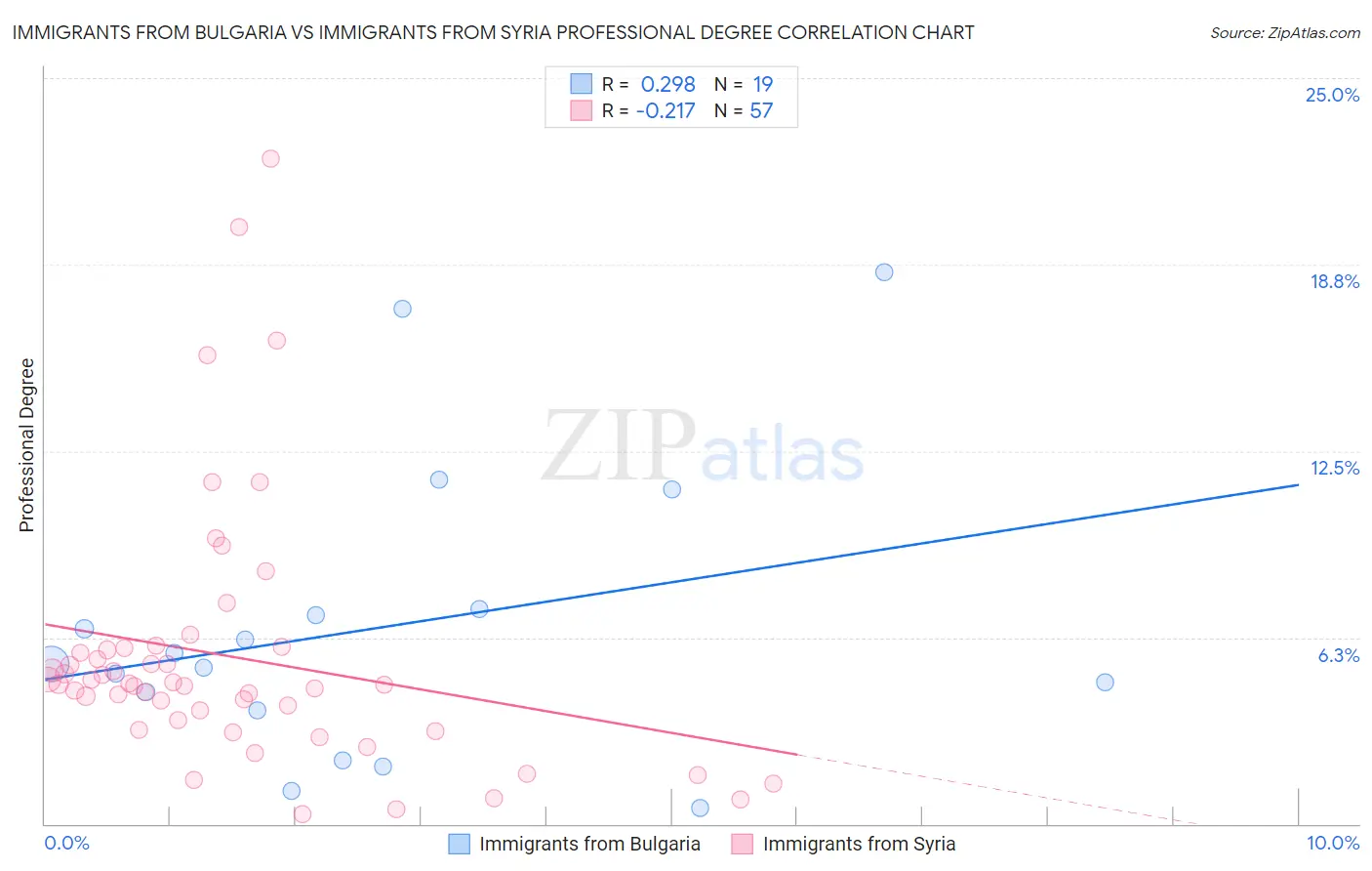 Immigrants from Bulgaria vs Immigrants from Syria Professional Degree