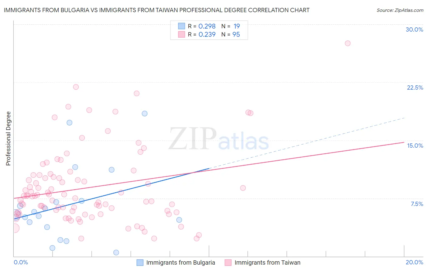 Immigrants from Bulgaria vs Immigrants from Taiwan Professional Degree