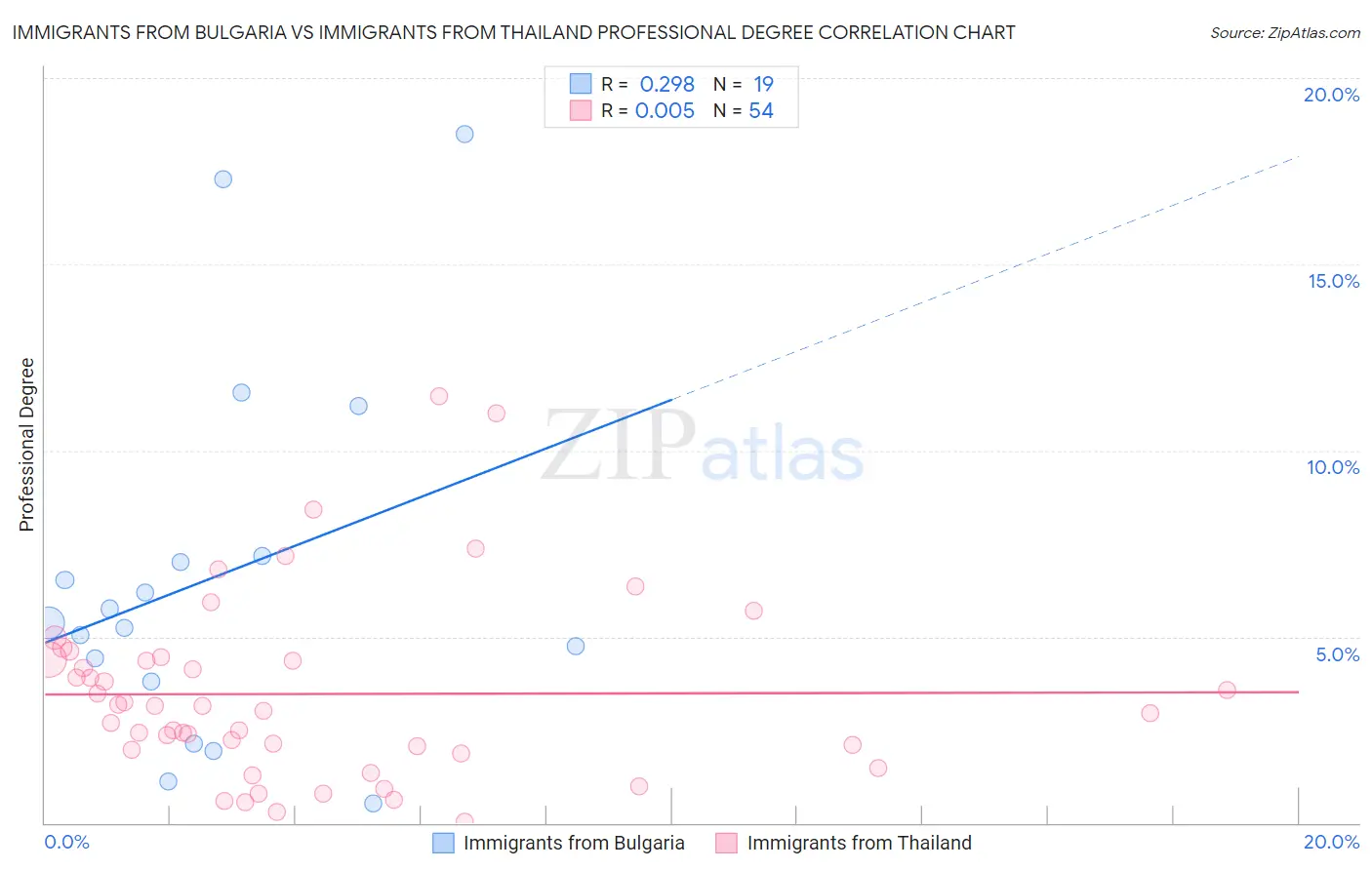 Immigrants from Bulgaria vs Immigrants from Thailand Professional Degree