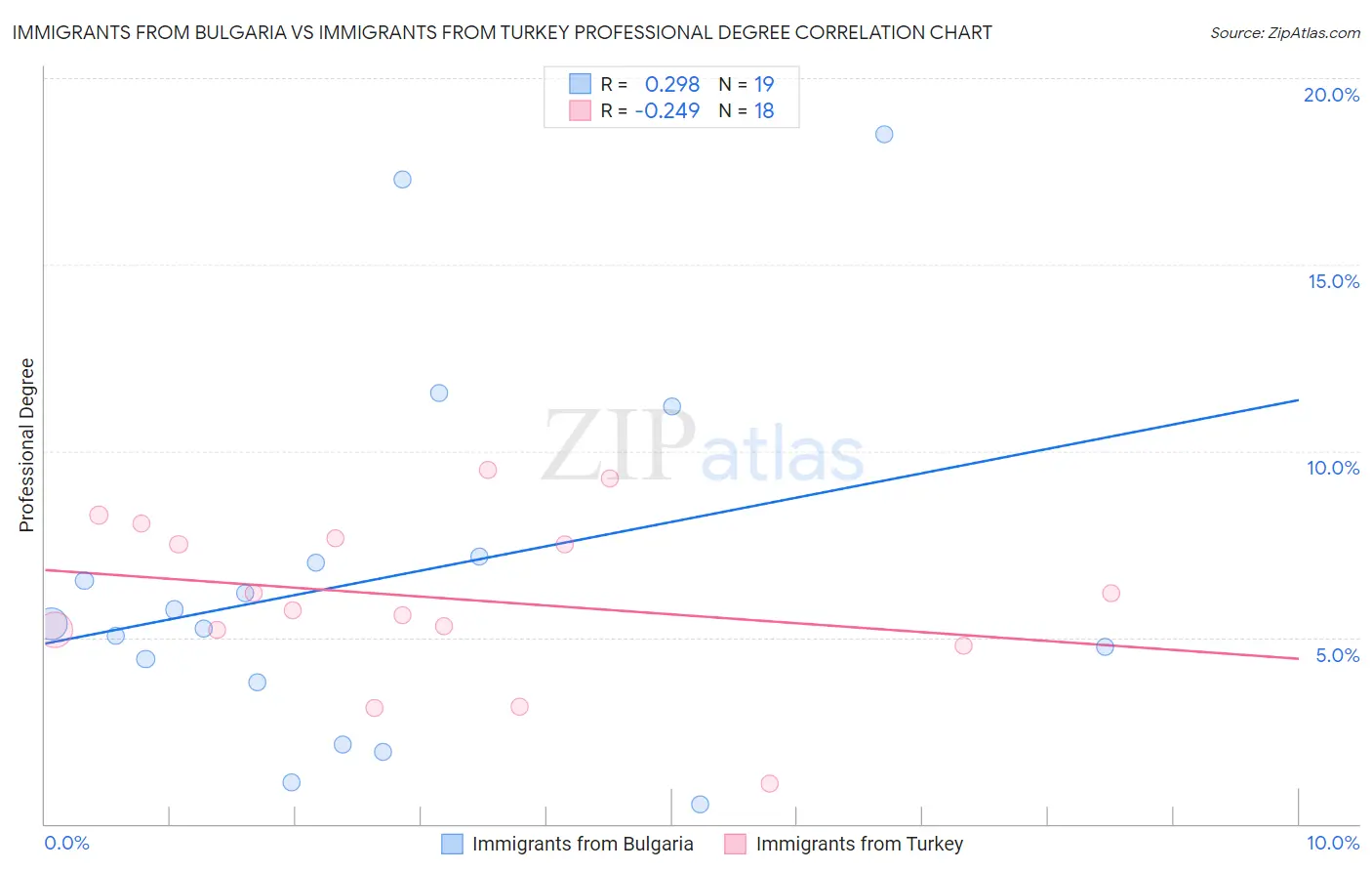 Immigrants from Bulgaria vs Immigrants from Turkey Professional Degree