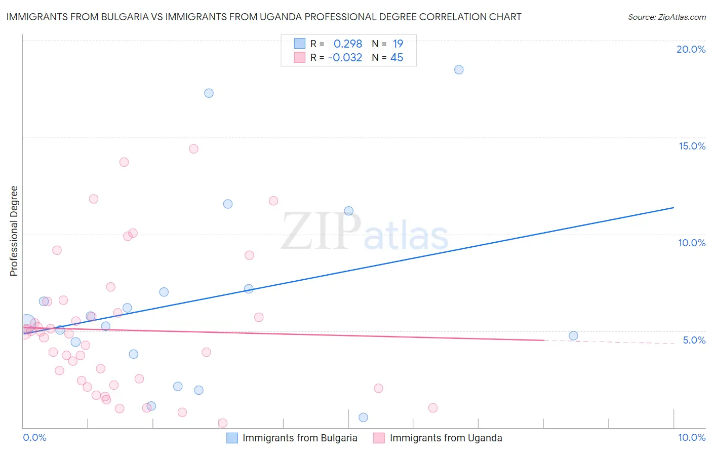 Immigrants from Bulgaria vs Immigrants from Uganda Professional Degree