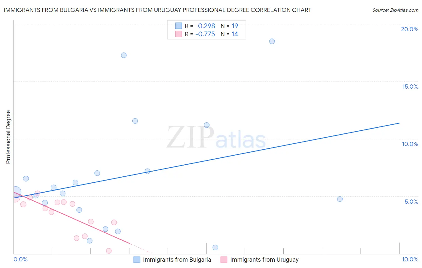 Immigrants from Bulgaria vs Immigrants from Uruguay Professional Degree